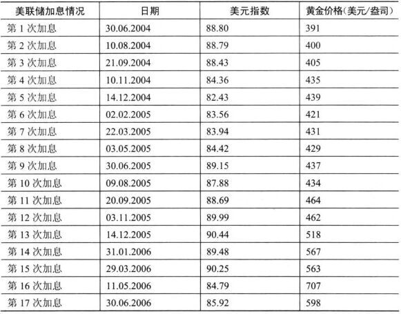 黃金價格和美聯儲利率的關系