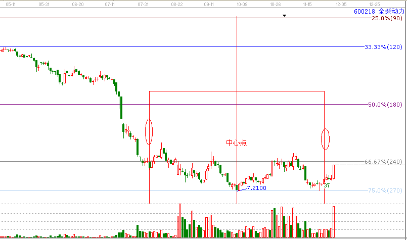 江恩理論分析&mdash;600218為什么漲停？