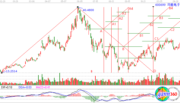 均勝電子轉(zhuǎn)折趨勢(shì)線解析