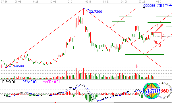 均勝電子轉(zhuǎn)折趨勢(shì)線解析